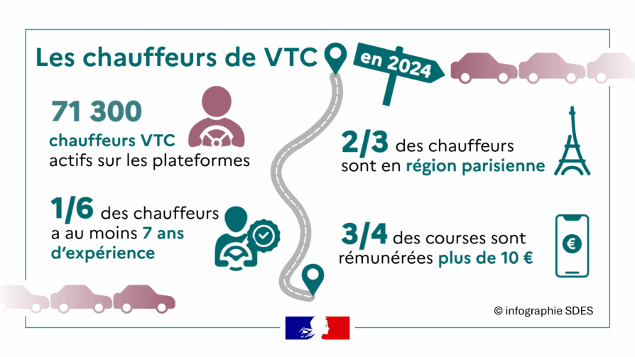 Les chauffeurs des plateformes de VTC en 2024 : nouvelle publication de l’ONT3P